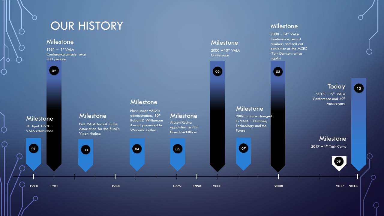 Our History - VALA Timeline